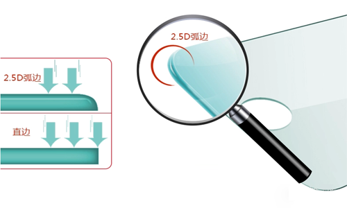 鋼化玻璃貼膜2.5D弧邊是什麽意思？