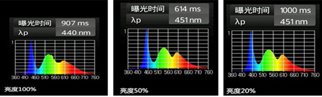 藍光的強弱與屏幕亮度有關係？