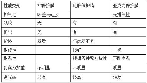 PET保護膜塗jia膠層（PU、矽膠、亞克力）優缺點對比